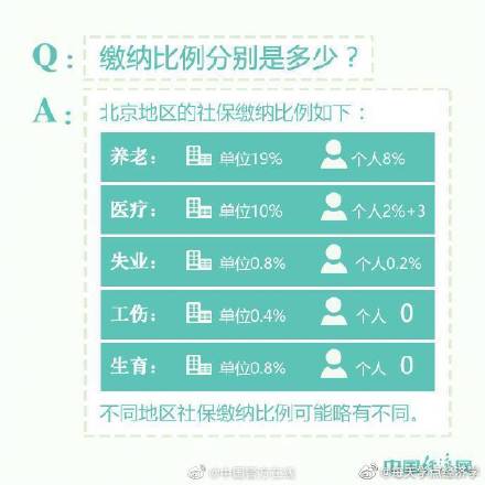 社保小知识，关于社保，这8个问题你也许想了解！