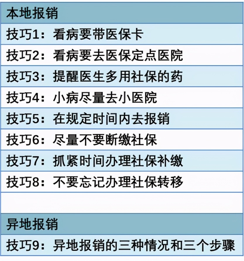 吐血整理社保报销的16个技巧，比别人多报几万块