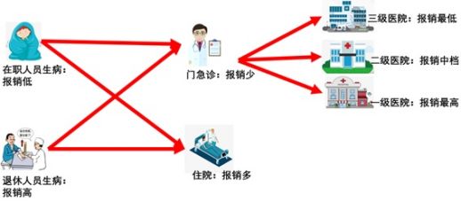 吐血整理社保报销的16个技巧，比别人多报几万块