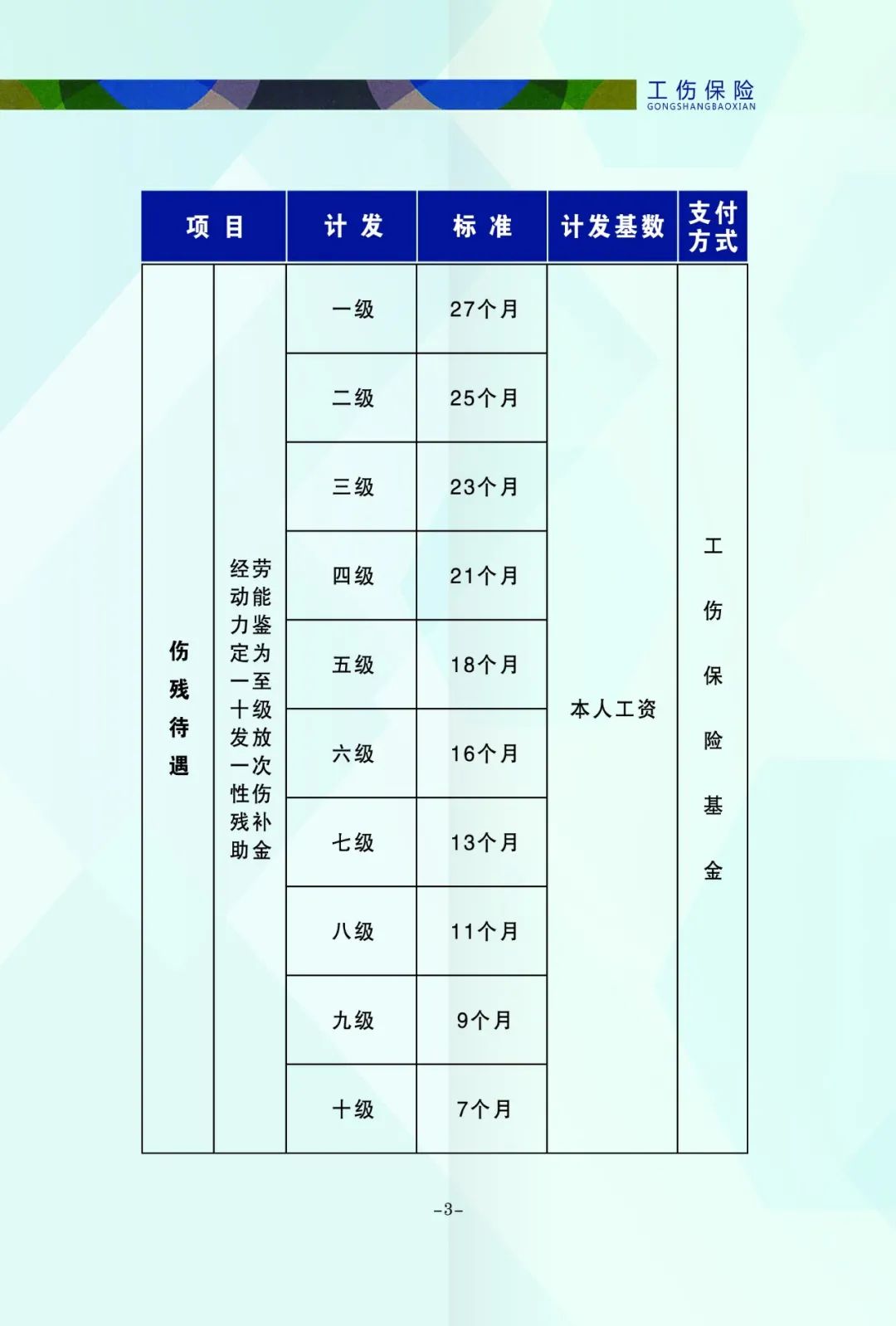 工伤保险政策汇总