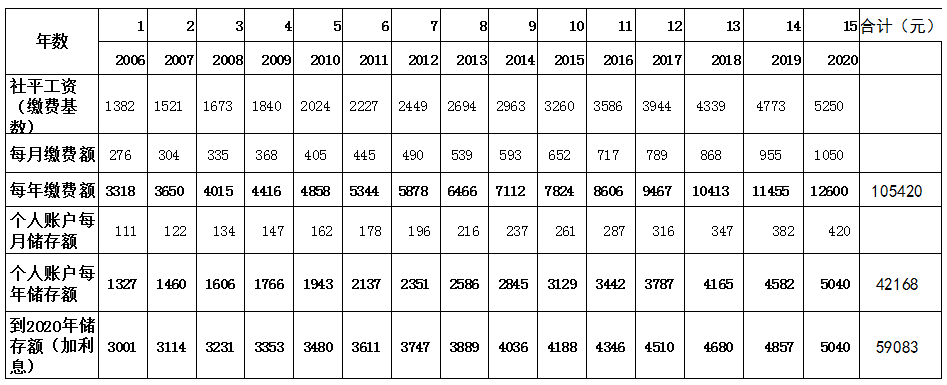 交费十五年领养老金多少年才能拿回本金？值得一看