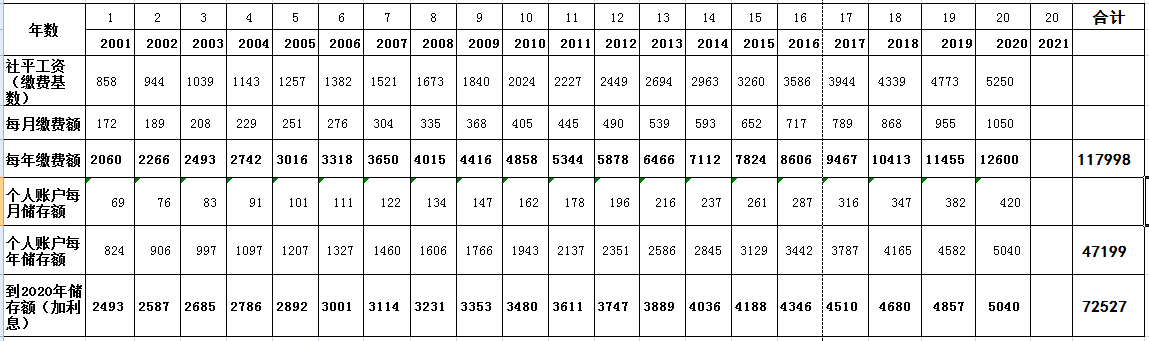 交费十五年领养老金多少年才能拿回本金？值得一看