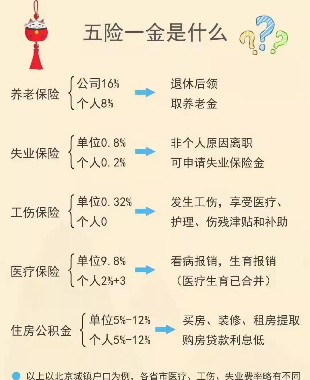 五险一金知识