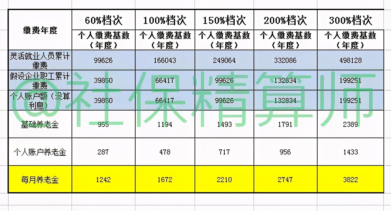 自己交社保，还是找挂靠单位，怎么做更划算？真的少领4项待遇吗