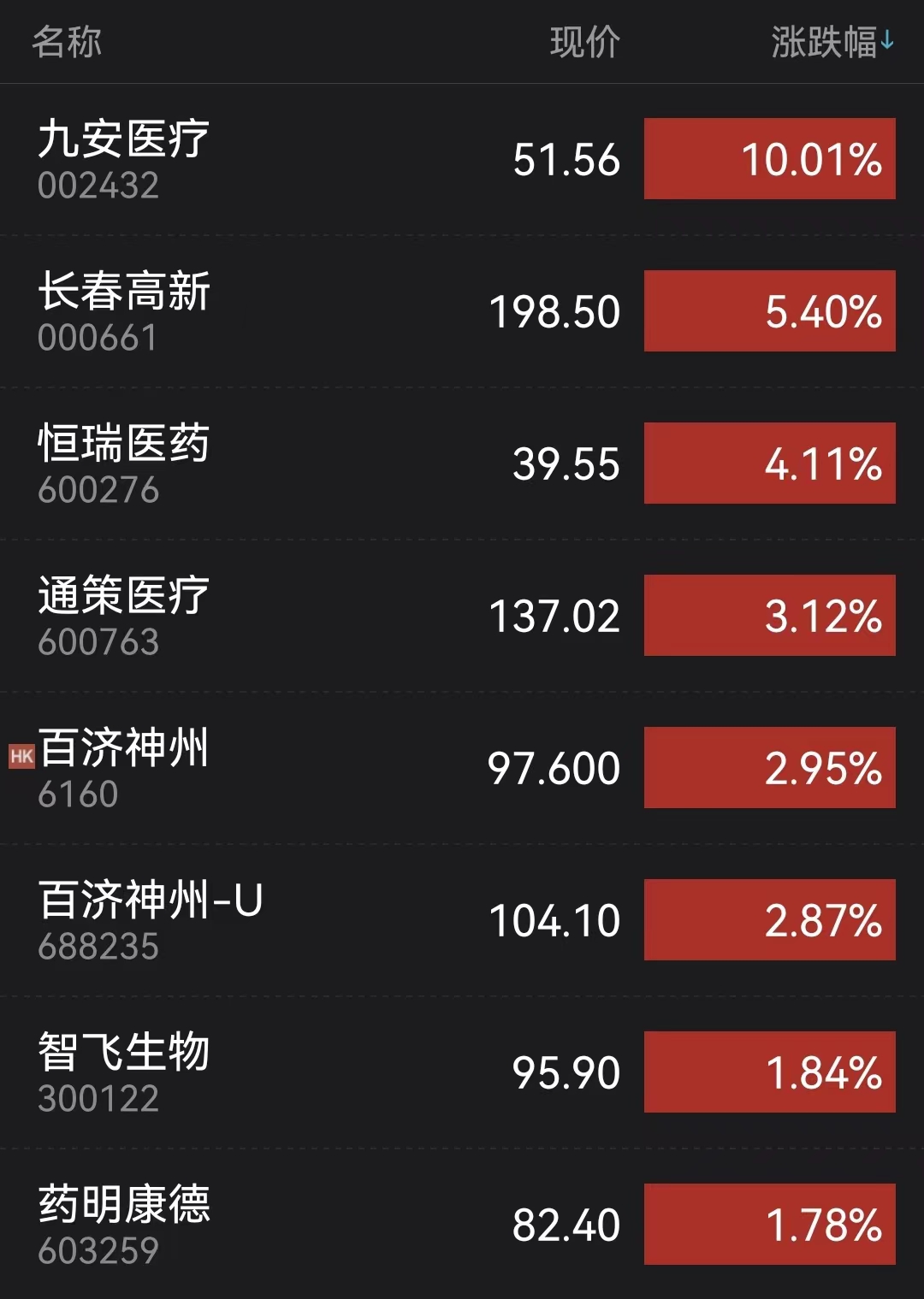 部分医药龙头10月17日涨幅 来源：wind