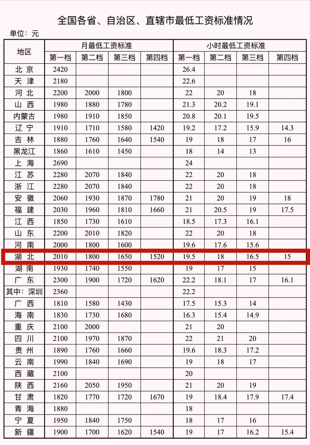 看看你家乡的最低工资标准是多少 