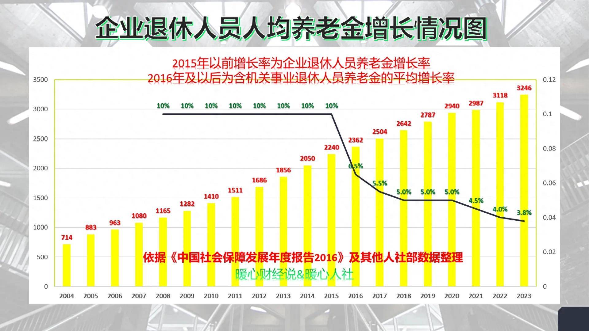 养老金替代率怎么算？参加养老保险，你的养老金能保障生活吗