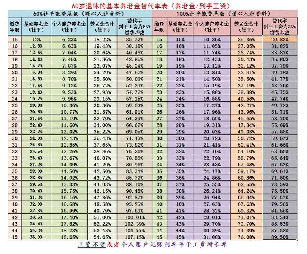 养老金替代率怎么算？参加养老保险，你的养老金能保障生活吗