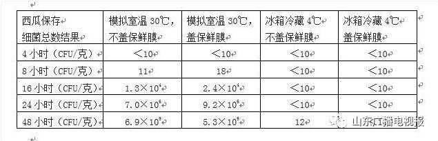 隔夜的西瓜能不能吃？我们做了个实验