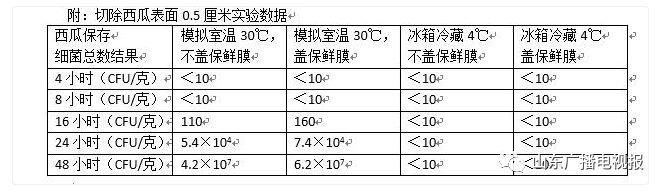 隔夜的西瓜能不能吃？我们做了个实验