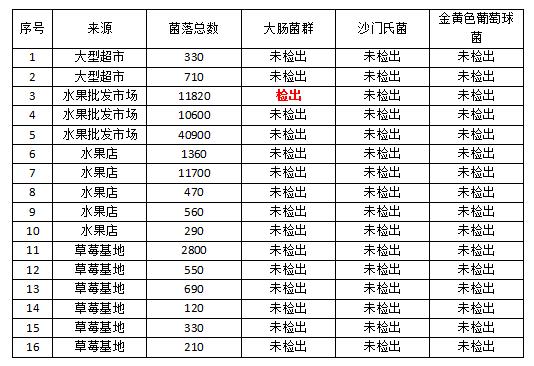 草莓不洗能直接吃吗？看完这个实验就明白