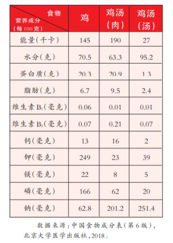 鸡汤里有多少营养