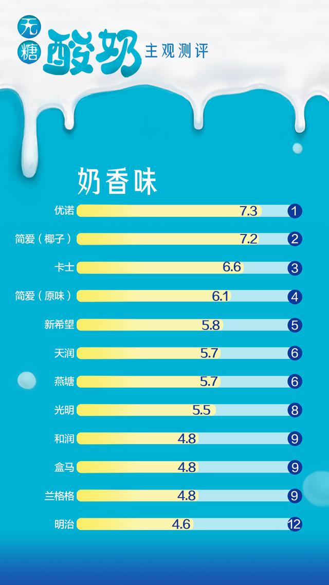 无糖酸奶如何选？我们邀请50名试客测评12款产品，结果来了