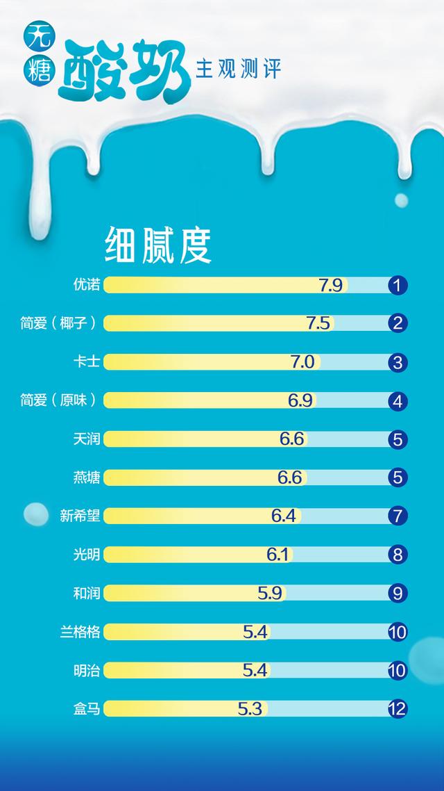 无糖酸奶如何选？我们邀请50名试客测评12款产品，结果来了