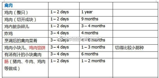 各类食物可以冷冻、冷藏多长时间？我帮你梳理好了，拿走即可