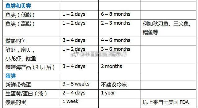 各类食物可以冷冻、冷藏多长时间？我帮你梳理好了，拿走即可