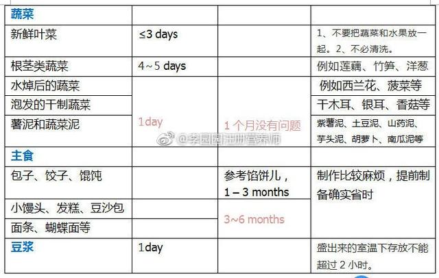 各类食物可以冷冻、冷藏多长时间？我帮你梳理好了，拿走即可