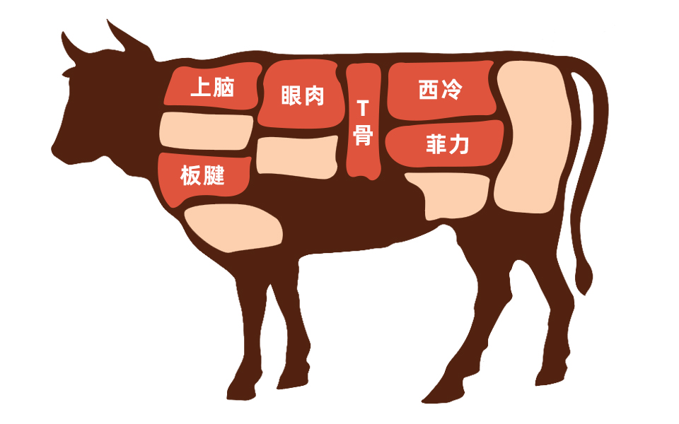 菲力、西冷、肉眼，草饲还是谷饲？牛排到底该怎么选？