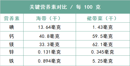 裙带菜和海带有啥区别？哪个营养更丰富？别再傻傻分不清了