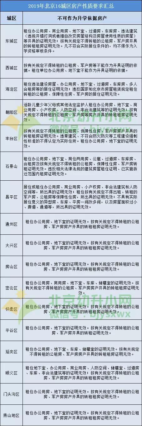 有房没房都要看 ！北京幼升小这些房子不能作为入学依据！