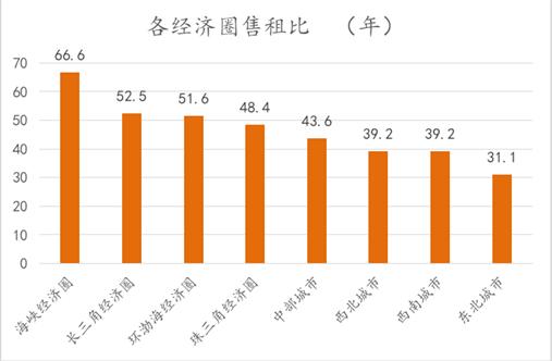 50城“租金收回买房成本年限”大比拼：厦门需要近90年，哈尔滨只需不到25年