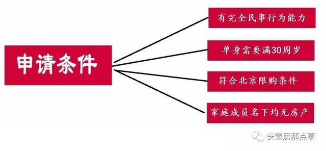 共有产权常见的10个问题。共有产权房/如何申请/能否出租出售？