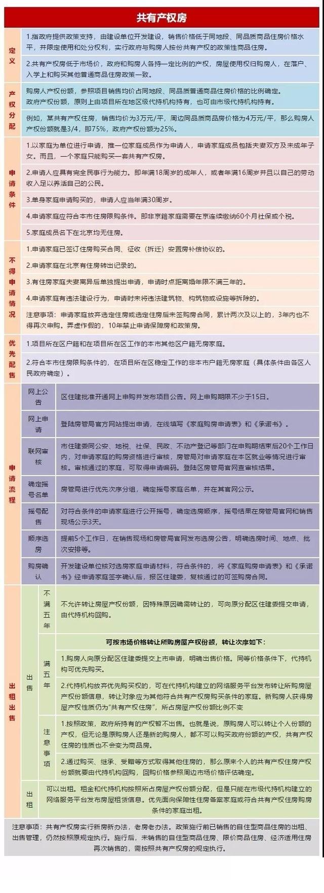 共有产权常见的10个问题。共有产权房/如何申请/能否出租出售？