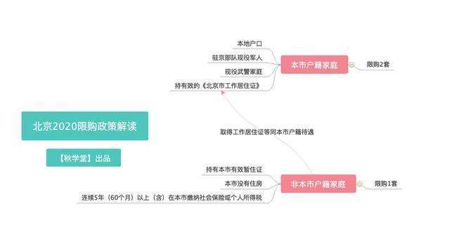 北京买房限购政策解读