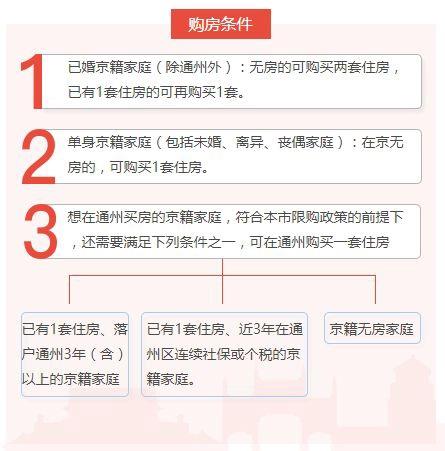 北京买房限购政策、购买流程！