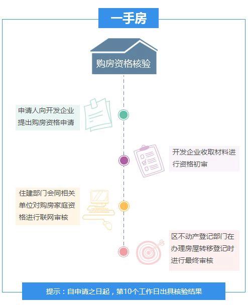 北京买房限购政策、购买流程！