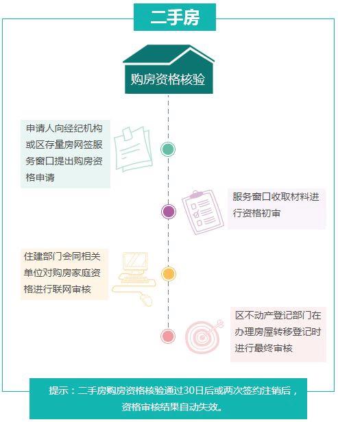 北京买房限购政策、购买流程！