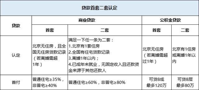 北京买房限购政策、购买流程！