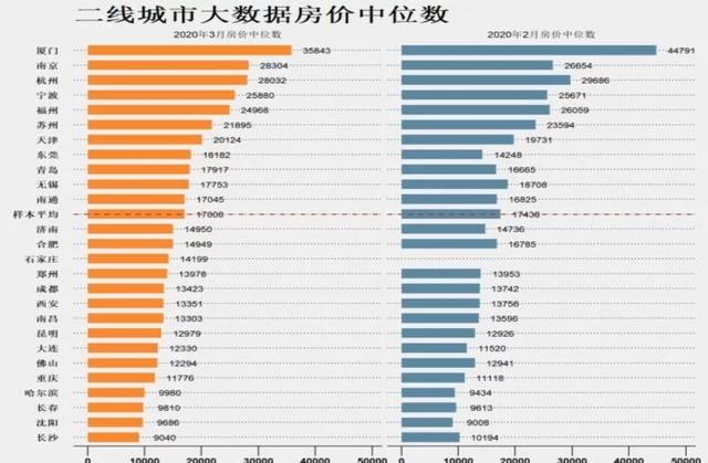 房价高工资低，青岛的城市之痛？三城对标，看究竟谁是王者