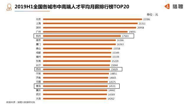 房价高工资低，青岛的城市之痛？三城对标，看究竟谁是王者