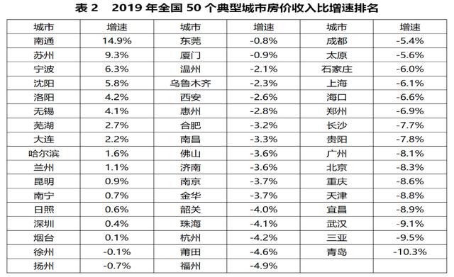 房价高工资低，青岛的城市之痛？三城对标，看究竟谁是王者