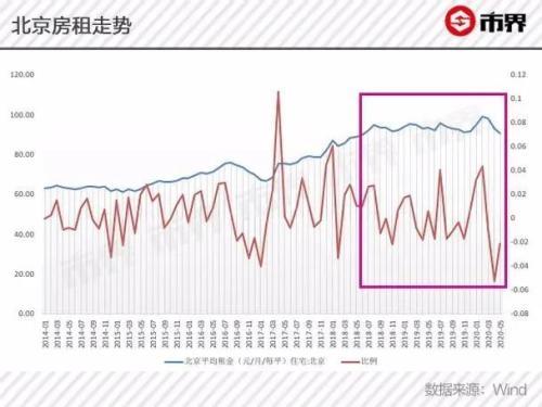 楼市大变局前夜：房租猛降 房价缓涨……