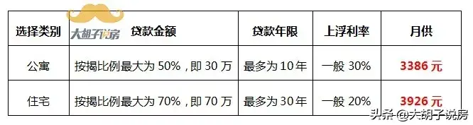 再说一次！不要买公寓