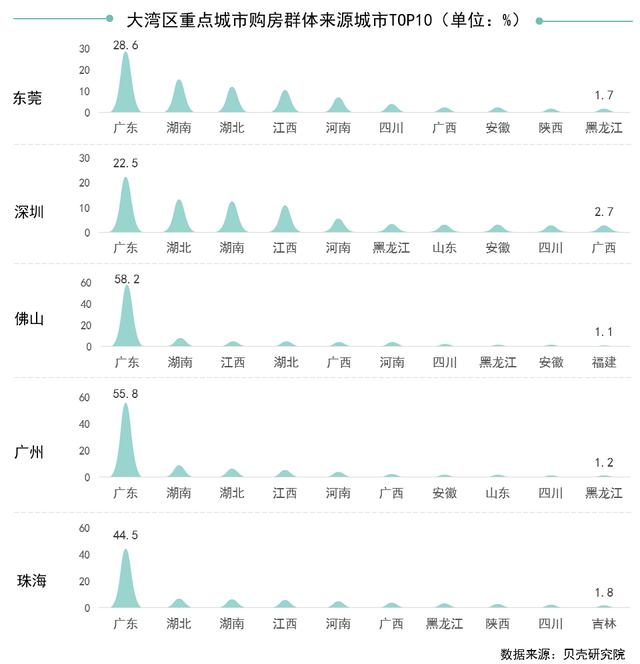 深圳近8成房源被外地人买走 大湾区的新移民来自哪儿？