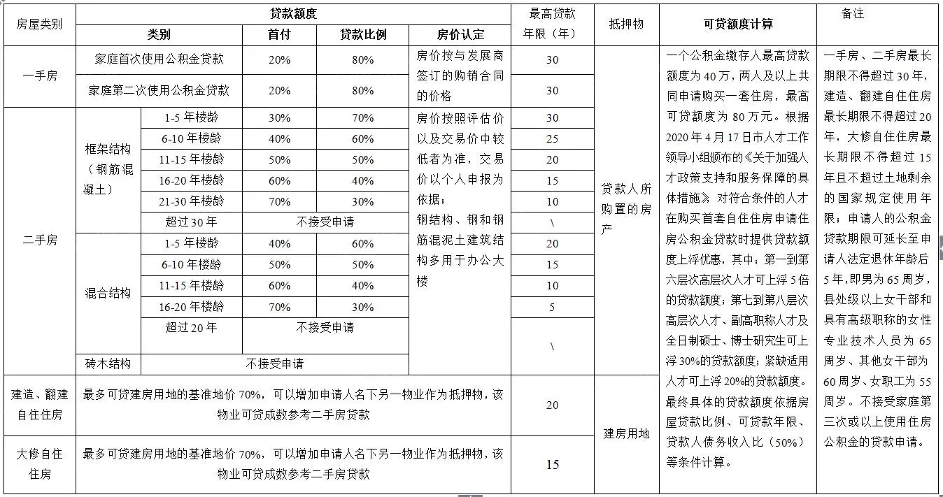 公积金最高可以贷款多少钱？