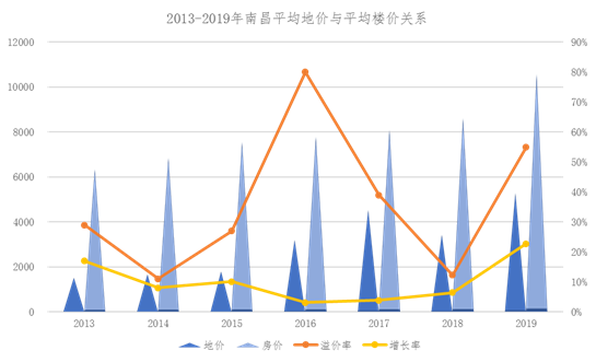 房价与地价的关系研究