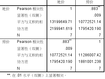 房价与地价的关系研究