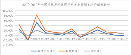 房价与地价的关系研究