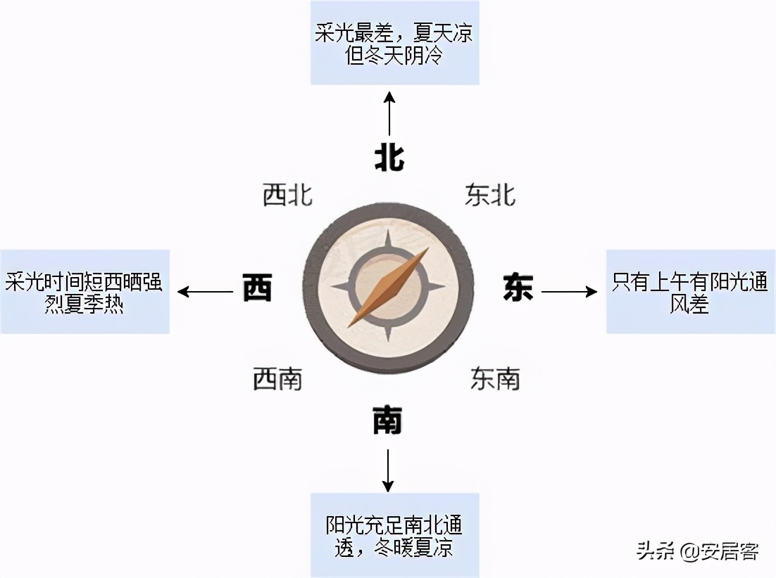 干货｜如何看懂户型图？手把手教你买房不被忽悠