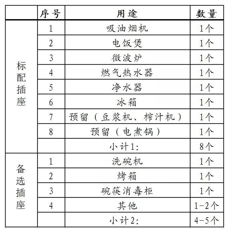 厨房插座安装全攻略，装房子前，你需要先搞清楚这些尺寸