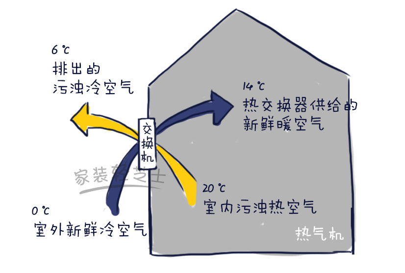 7点了解新风系统，到底是鸡肋还是神器？