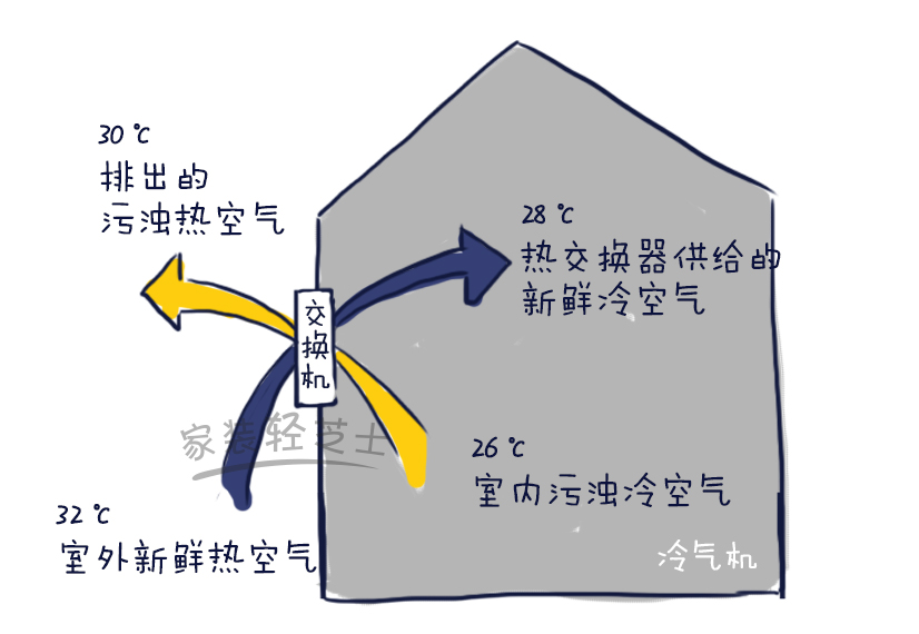 7点了解新风系统，到底是鸡肋还是神器？