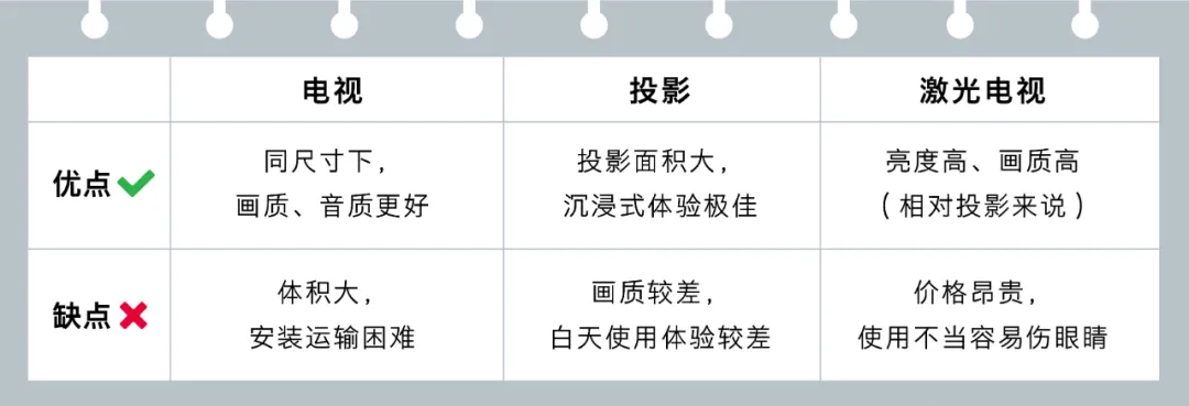 电视、激光电视or投影？到底该选哪个好？