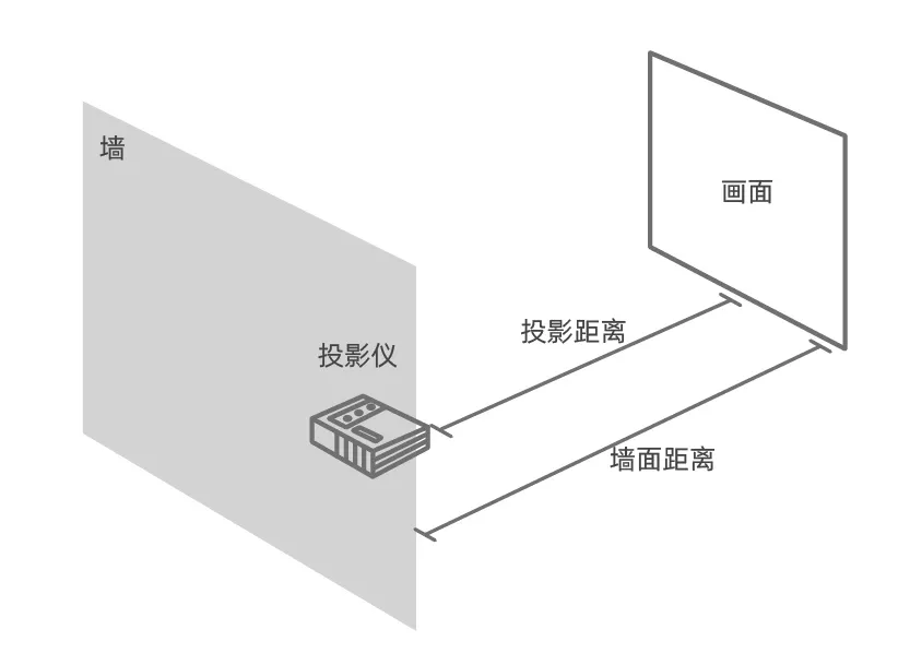 电视、激光电视or投影？到底该选哪个好？