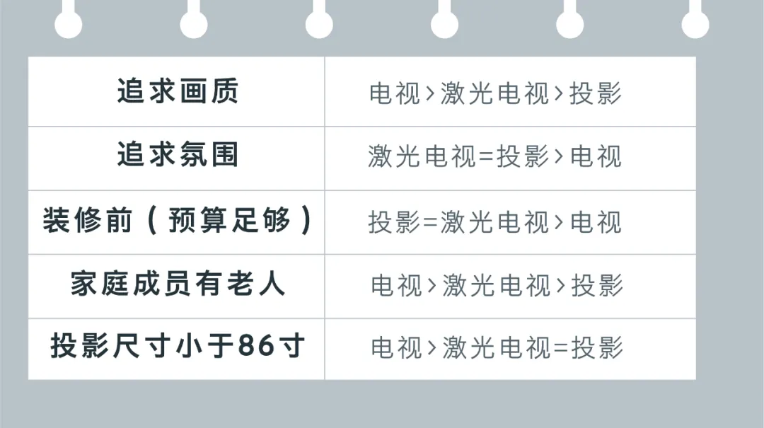 电视、激光电视or投影？到底该选哪个好？