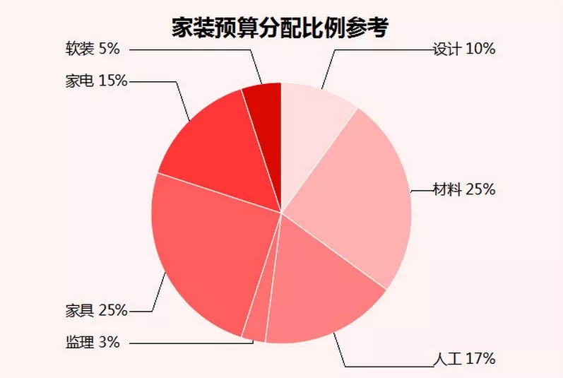 装修不懂做预算？那就等着被坑吧